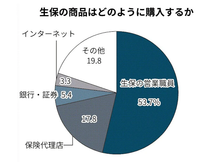 生命保険の営業職員とは コロナで業務見直し進む 日本経済新聞