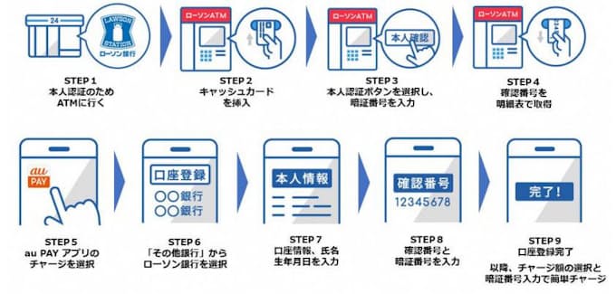 Kddiとauペイメント スマホ決済サービス Au Pay がローソン銀行口座からチャージが可能に 日本経済新聞