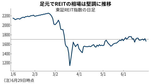 堅調なreit 逆張りで急上昇したホテル系には懸念も 日本経済新聞