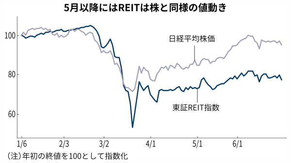 堅調なreit 逆張りで急上昇したホテル系には懸念も 日本経済新聞