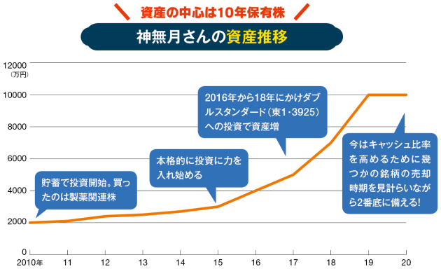 長期投資で資産1億円 勤務する製薬業界から優良株厳選 日本経済新聞