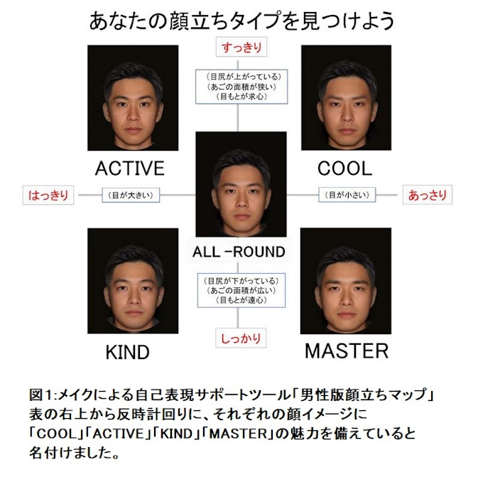 資生堂 メイクによる自己表現をサポートする 男性版顔立ちマップ を開発 日本経済新聞