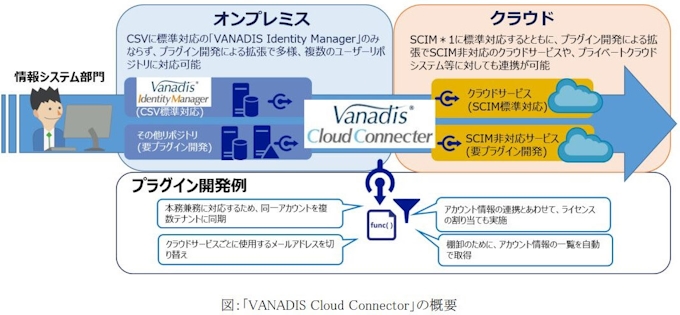 Nttデータ先端技術 クラウドへのアカウント連携ソフトウエア Vanadis Cloud Connector を提供開始 日本経済新聞