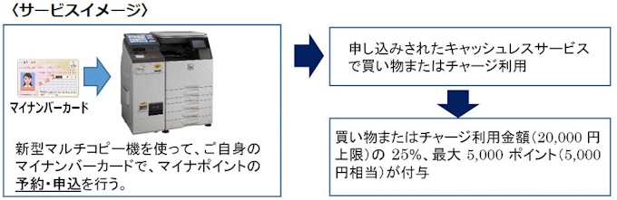 ローソン 店頭のマルチコピー機を使用した マイナポイント予約 申込サービス を開始 日本経済新聞