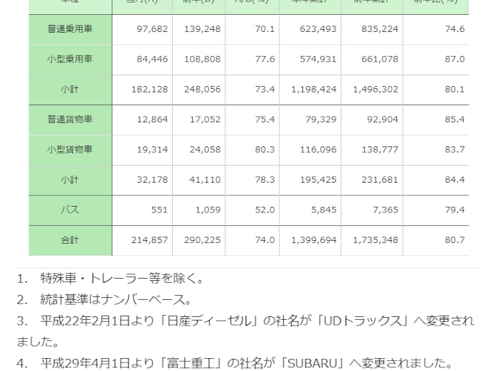 自販連 6月の新車販売台数を発表 日本経済新聞 自販連 6月の新車販売台数を発表 日本経済新聞