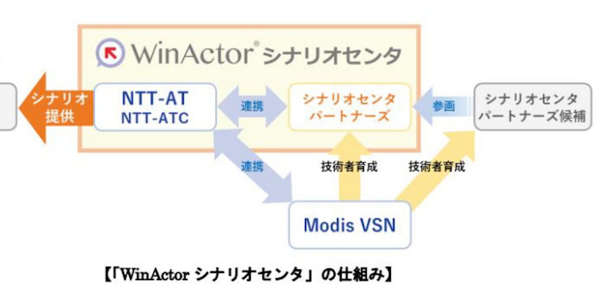 Ntt Atとvsn Winactorシナリオセンタ の技術者育成でで協業 日本経済新聞