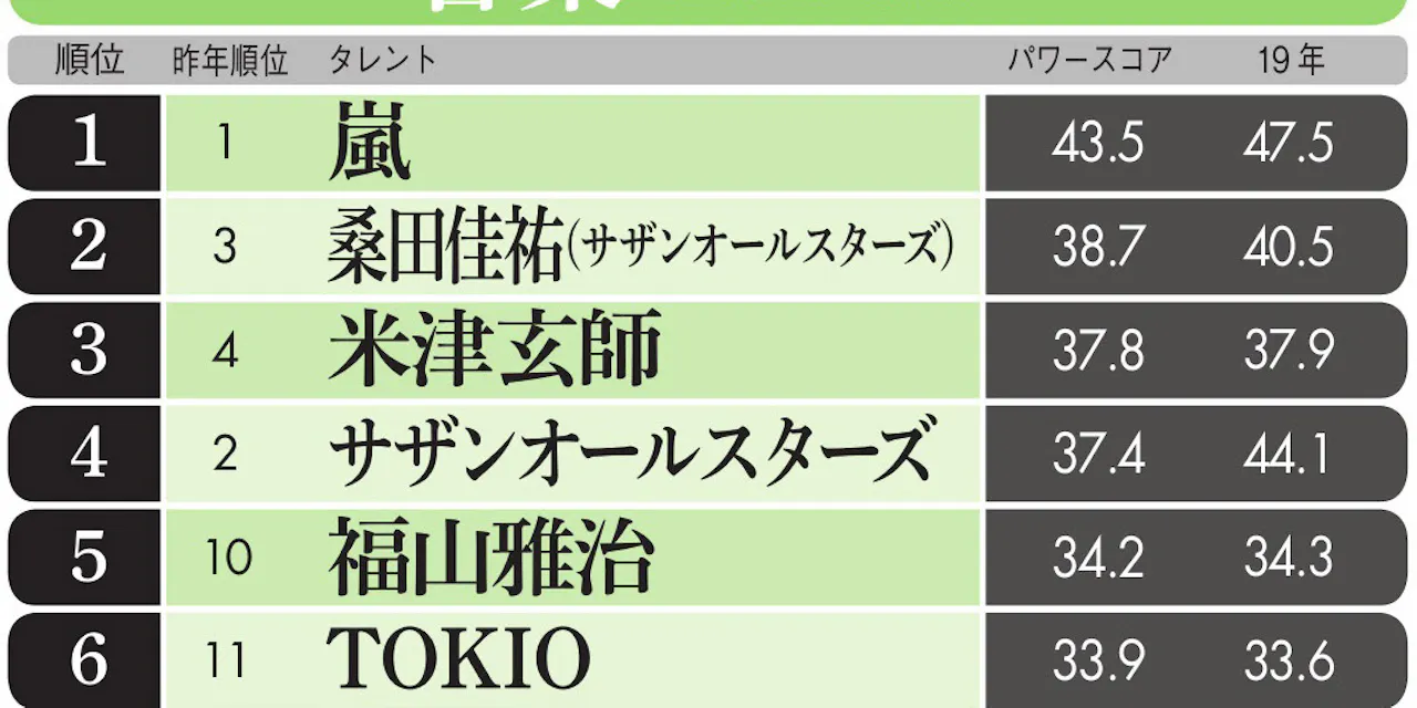 嵐 桑田佳祐 米津玄師が音楽トップ3 Lisa急上昇 Nikkei Style