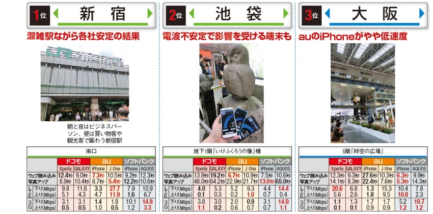速度遅くてもウェブ読み込みが速い場合も スカイツリーや清水寺 全国100カ所 Lte Nikkei Style 速度遅くてもウェブ読み込みが速い場合も スカイツリーや清水寺 全国100カ所 Lte Nikkei Style