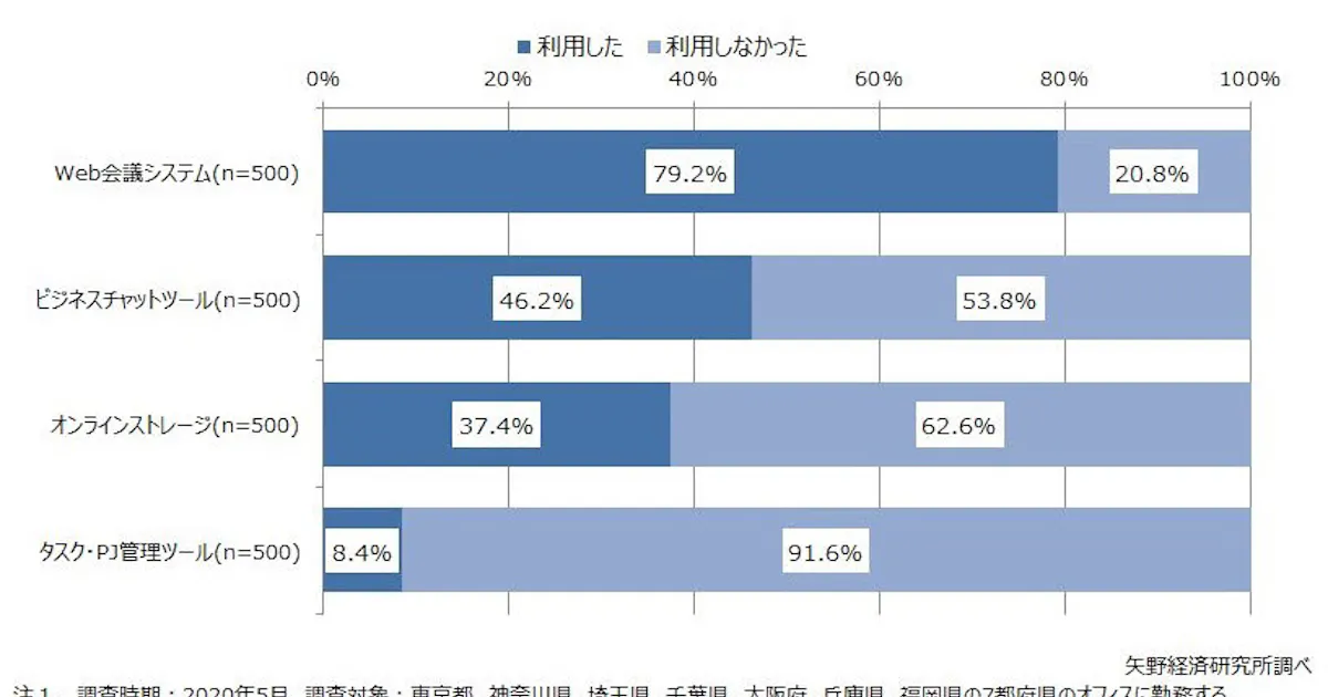 矢野経済研究所 国内のテレワーク関連ソリューション市場調査の結果を発表 日本経済新聞