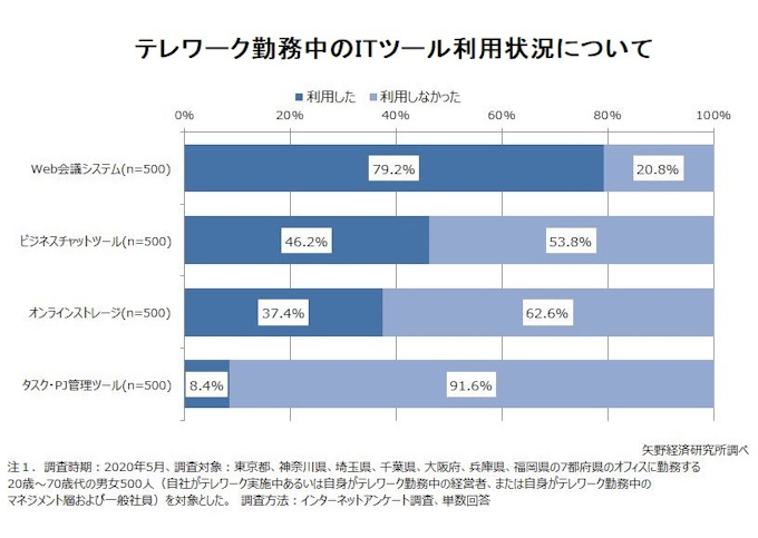 矢野経済研究所 国内のテレワーク関連ソリューション市場調査の結果を発表 日本経済新聞