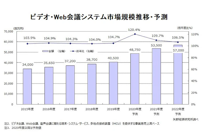矢野経済研究所 国内のテレワーク関連ソリューション市場調査の結果を発表 日本経済新聞