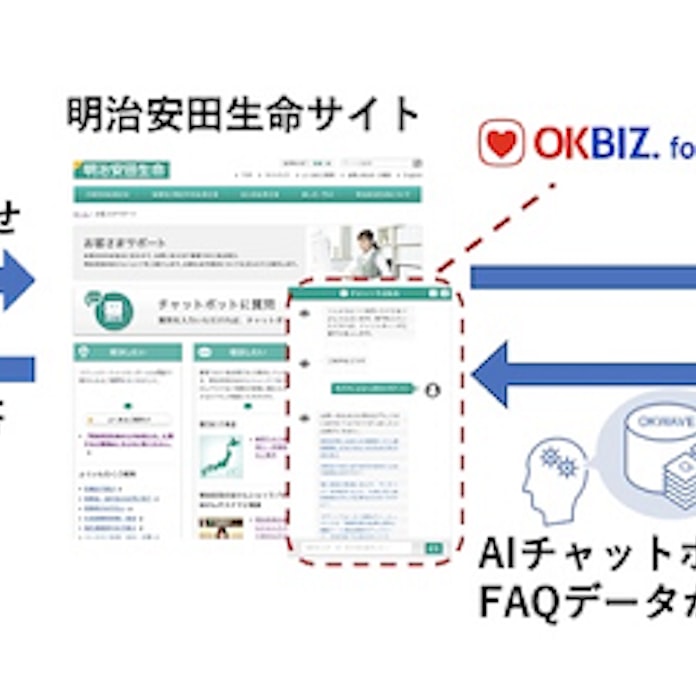 オウケイウェイヴ 明治安田生命にaiチャットボット Okbiz For Ai Chatbot を提供開始 日本経済新聞 オウケイウェイヴ 明治安田生命にaiチャットボット Okbiz For Ai Chatbot を提供開始 日本経済新聞