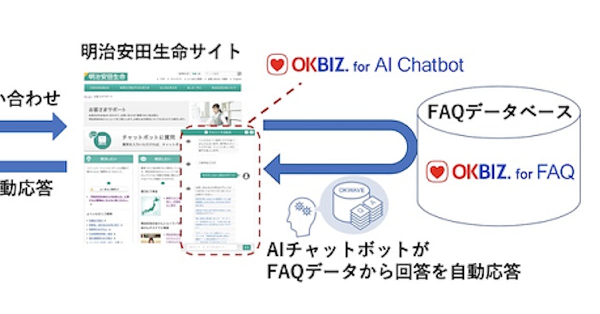 オウケイウェイヴ 明治安田生命にaiチャットボット Okbiz For Ai Chatbot を提供開始 日本経済新聞 オウケイウェイヴ 明治安田生命にaiチャットボット Okbiz For Ai Chatbot を提供開始 日本経済新聞