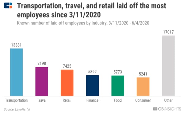 一時解雇者が最も多いのは輸送、旅行、小売り 業種別の一時解雇者数(判明分、20年3月11日~6月4日) 出所:Layoffs.fyi