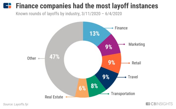 金融サービス、レイオフ実施件数は最多 業種別のレイオフ実施件数(判明分、20年3月11日~6月4日) 出所:Layoffs.fyi