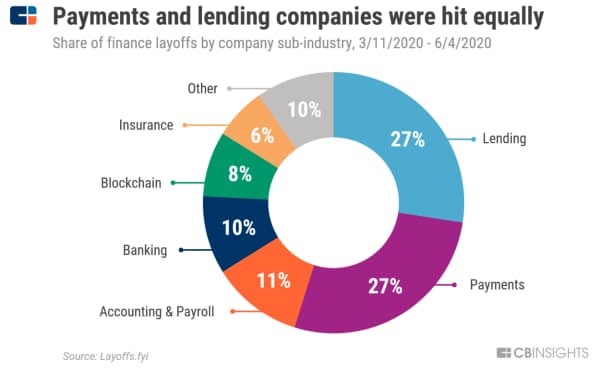 融資と決済は同じぐらい打撃を受けた 金融業種の中の分野別のレイオフ実施件数(判明分、20年3月11日~6月4日) 出所:Layoffs.fyi