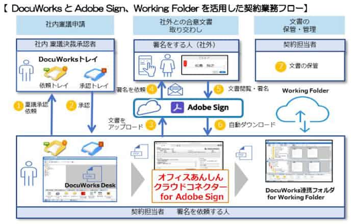 富士ゼロックス オフィスあんしん クラウドコネクター For Adobe Sign を販売開始 日本経済新聞