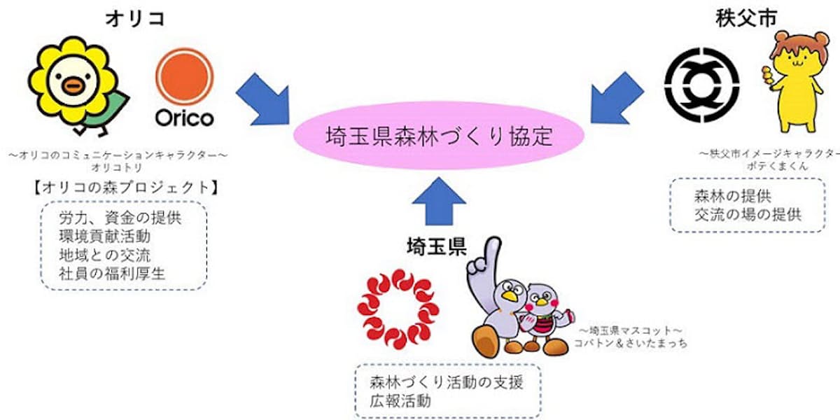 オリコ 埼玉県秩父市と 埼玉県森林 もり づくり協定 を締結 日本経済新聞