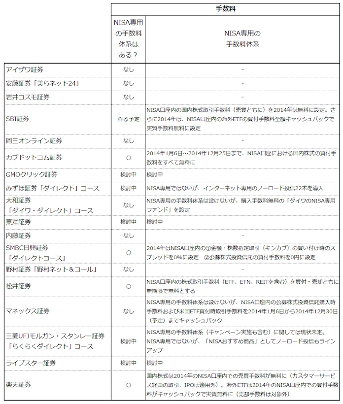 総点検 ネット証券18社のnisa対応度調査 日本経済新聞