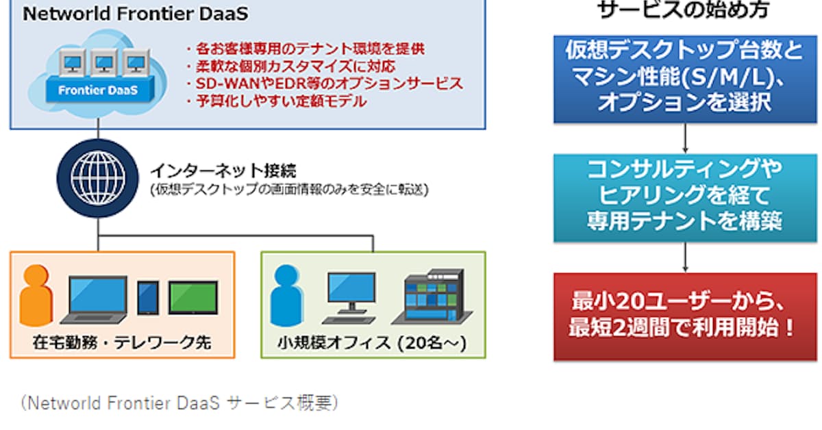 ネットワールド ユーザーから利用可能な Networld Frontier Daas を提供開始 日本経済新聞