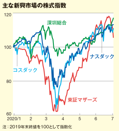 世界 の 株価