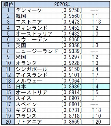 電子政府ランキング 日本14位に後退 韓国2位浮上 日本経済新聞