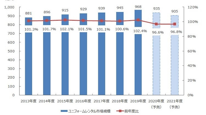矢野経済研究所 国内ユニフォームレンタル市場調査結果を発表 日本経済新聞 矢野経済研究所 国内ユニフォームレンタル市場調査結果を発表 日本経済新聞