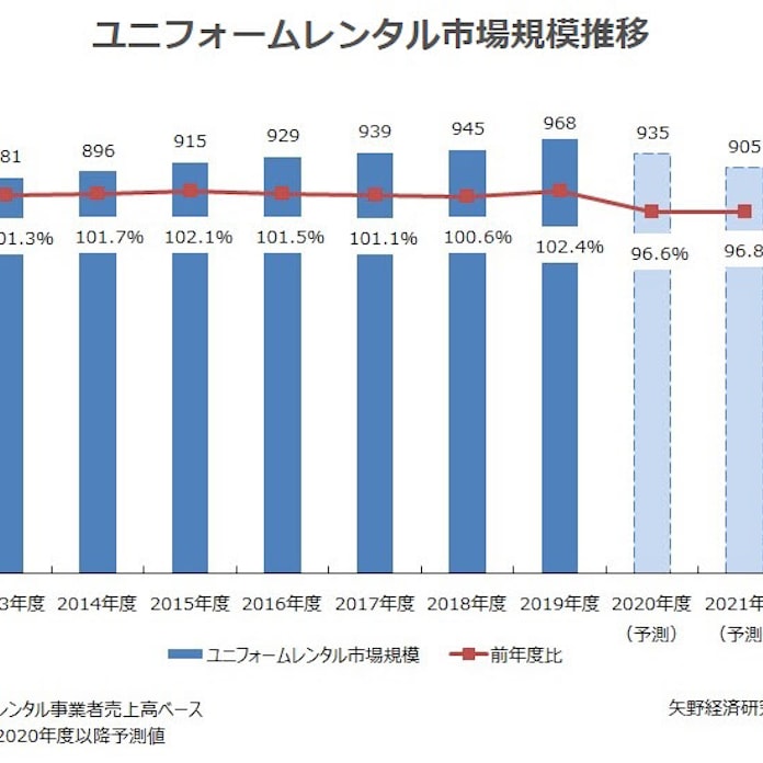矢野経済研究所 国内ユニフォームレンタル市場調査結果を発表 日本経済新聞 矢野経済研究所 国内ユニフォームレンタル市場調査結果を発表 日本経済新聞