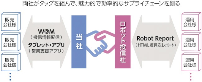 Nttデータエービックとロボット投信 販売会社向け投資信託運用レポート等の作成および開示をデジタル化する取組開始 日本経済新聞