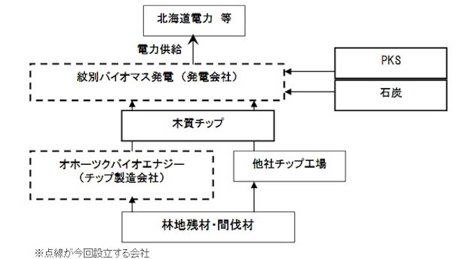 住友 150億円かけ北海道紋別でバイオマス発電開始 日本経済新聞