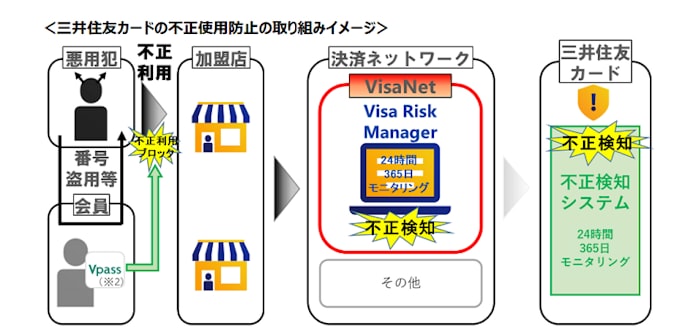 三井住友カード Visaの不正検知システム Visa Risk Manager を導入 日本経済新聞 三井住友カード Visaの不正検知システム Visa Risk Manager を導入 日本経済新聞