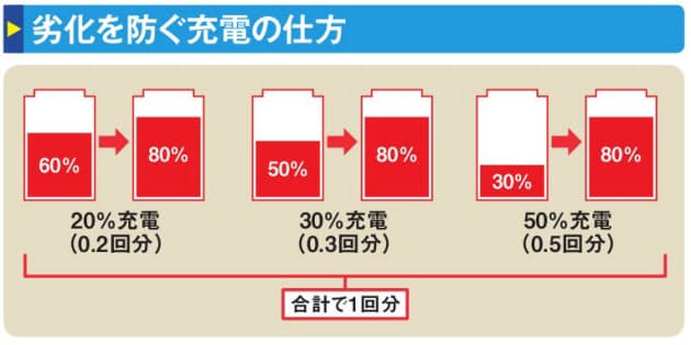 ノートpcのバッテリー 寿命が大幅に延びる使い方 Nikkei Style