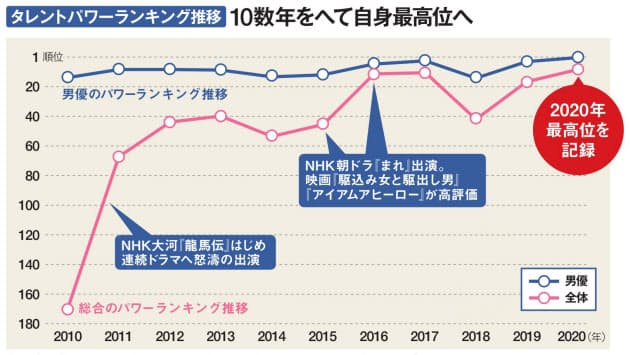 大泉洋 国民的俳優に 10年かけ増した存在感と演技力 Nikkei Style 大泉洋 国民的俳優に 10年かけ増した存在感と演技力 Nikkei Style