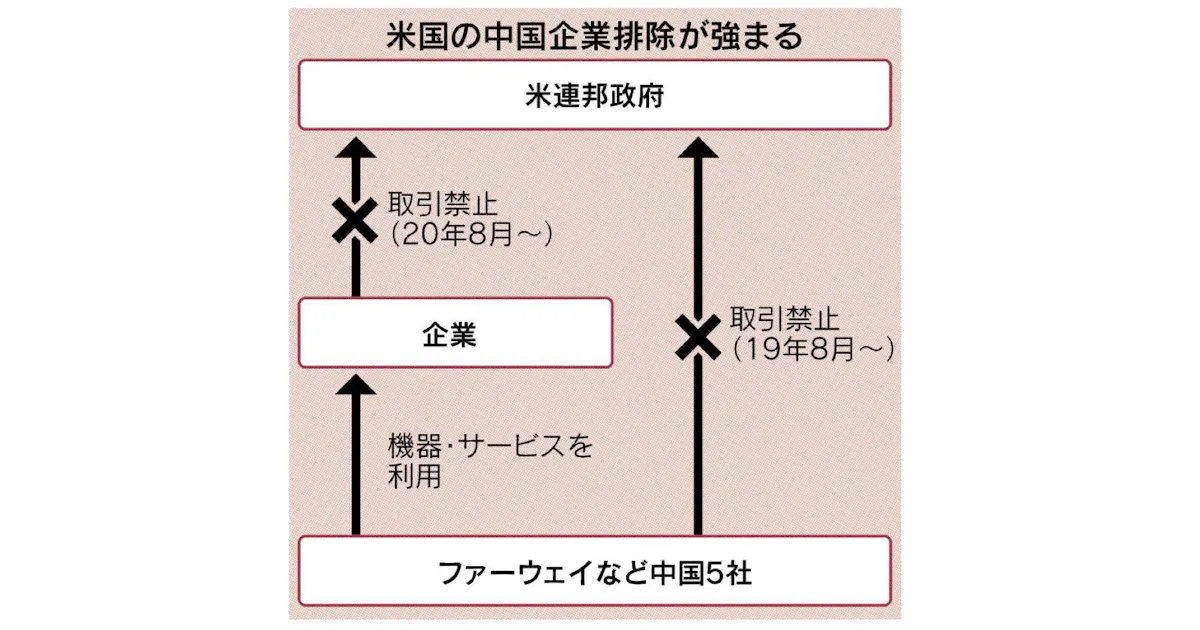 国防権限法とは 米議会 中国への情報 技術流出警戒 日本経済新聞