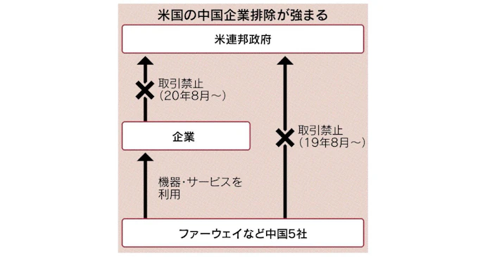 国防権限法とは 米議会 中国への情報 技術流出警戒 日本経済新聞