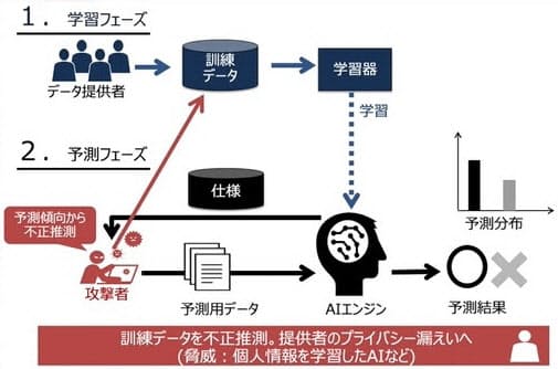 aiへの攻撃 日立が明かす3つの手法 it業界の現場の真実