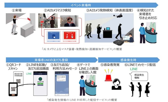 凸版印刷 イベント向け感染症対策ソリューションを提供開始 日本経済新聞