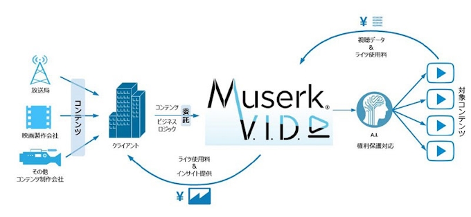 ビデオリサーチ 米 Muserkと動画コンテンツ事業を行う合弁会社 Muserk V I D を設立 日本経済新聞