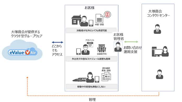大塚商会 クラウド型グループウェアソリューション Evalue V Air を提供開始 日本経済新聞