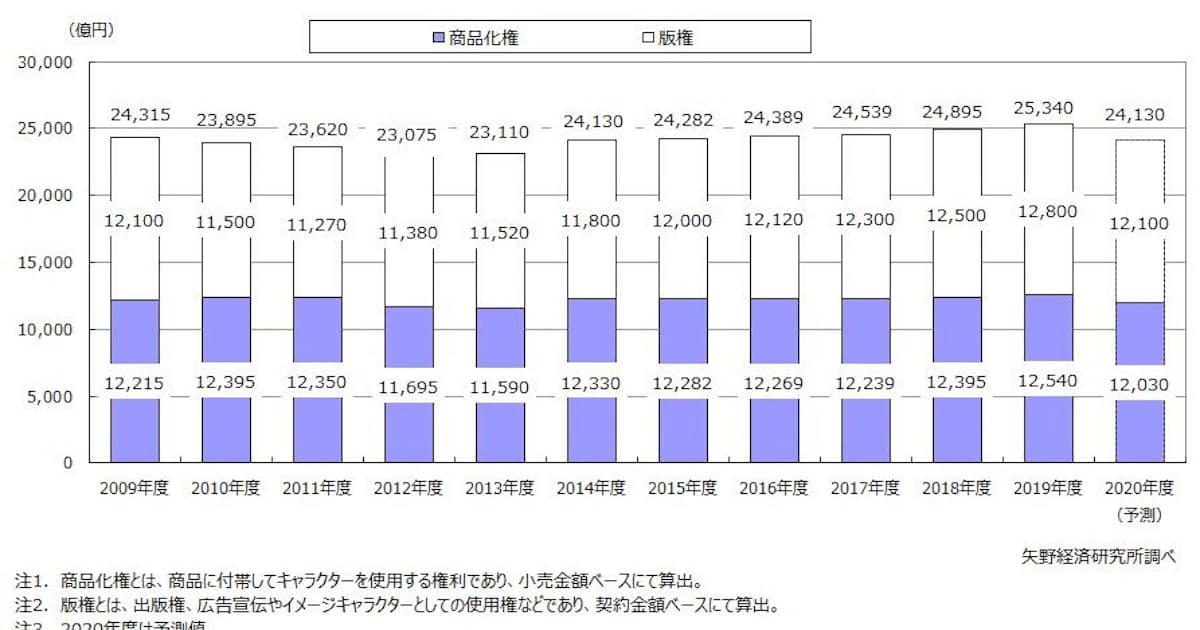 矢野経済研究所 国内キャラクタービジネス市場調査結果を発表 日本経済新聞 矢野経済研究所 国内キャラクタービジネス市場調査結果を発表 日本経済新聞