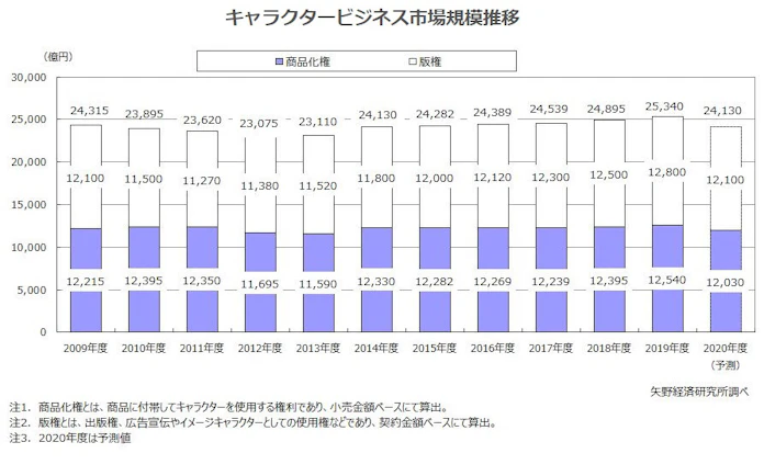 矢野経済研究所 国内キャラクタービジネス市場調査結果を発表 日本経済新聞 矢野経済研究所 国内キャラクタービジネス市場調査結果を発表 日本経済新聞