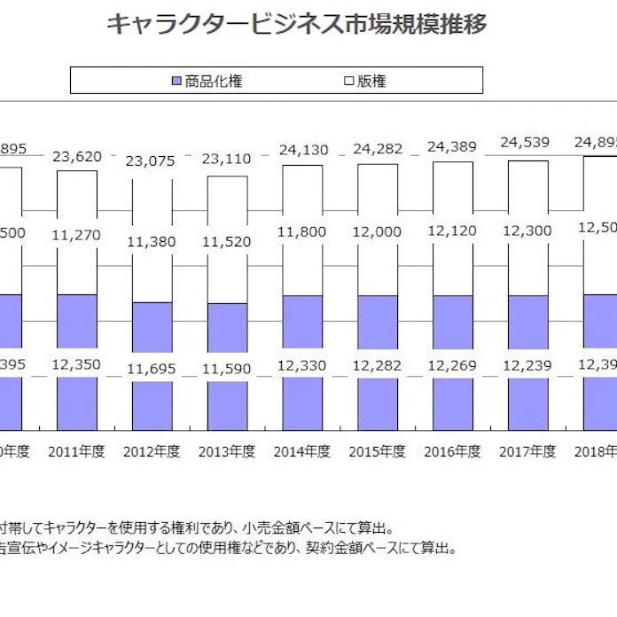 矢野経済研究所 国内キャラクタービジネス市場調査結果を発表 日本経済新聞 矢野経済研究所 国内キャラクタービジネス市場調査結果を発表 日本経済新聞