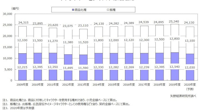 矢野経済研究所 国内キャラクタービジネス市場調査結果を発表 日本経済新聞 矢野経済研究所 国内キャラクタービジネス市場調査結果を発表 日本経済新聞