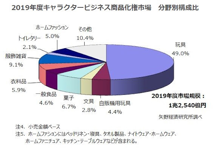 矢野経済研究所 国内キャラクタービジネス市場調査結果を発表 日本経済新聞