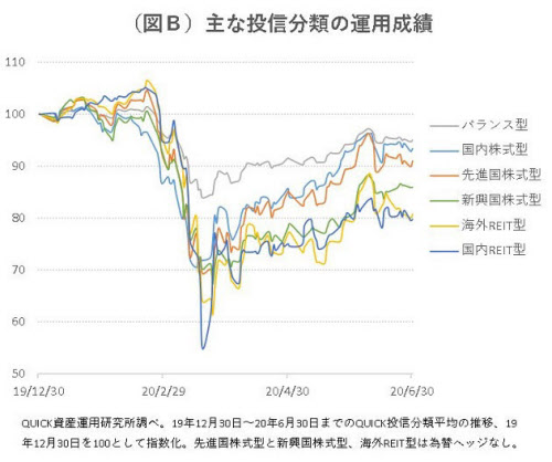 投信の運用回復 道半ば Reit型 が出遅れ 日本経済新聞