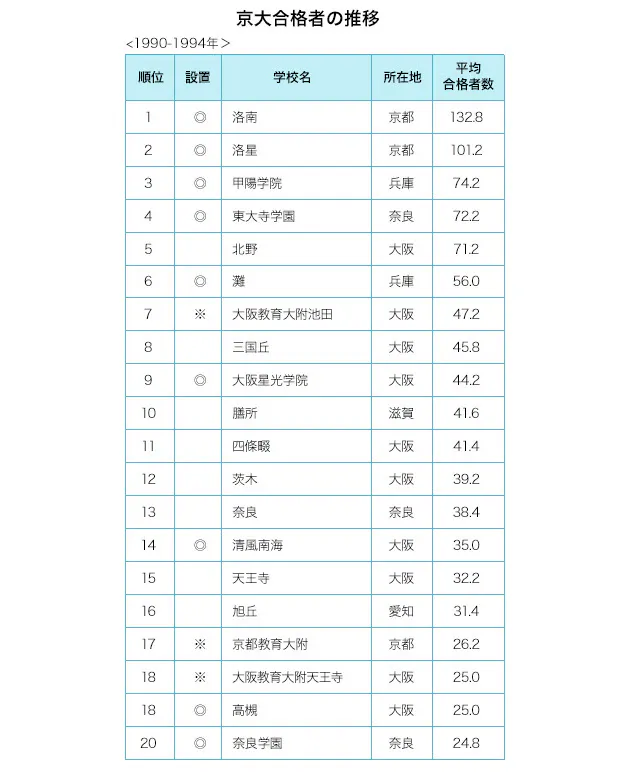 1990年代から10年代前半まで首位は洛南 京大合格ランキング どうして大阪の公立 Nikkei Style 1990年代から10年代前半まで首位は洛南 京大合格ランキング どうして大阪の公立 Nikkei Style