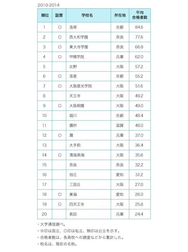 1990年代から10年代前半まで首位は洛南 京大合格ランキング どうして大阪の公立 Nikkei Style 1990年代から10年代前半まで首位は洛南 京大合格ランキング どうして大阪の公立 Nikkei Style