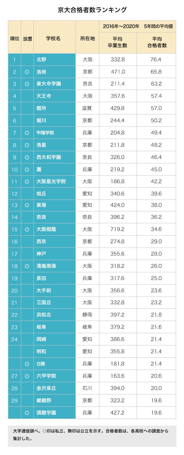 公立高校が大躍進 私立は医学部志向へシフト 京大合格ランキング どうして大阪の Nikkei Style 公立高校が大躍進 私立は医学部志向へシフト 京大合格ランキング どうして大阪の Nikkei Style