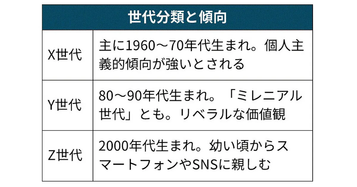 Z世代とは 2000年代生まれの デジタルネイティブ 日本経済新聞