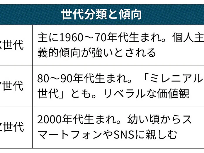Z世代とは 2000年代生まれの デジタルネイティブ 日本経済新聞